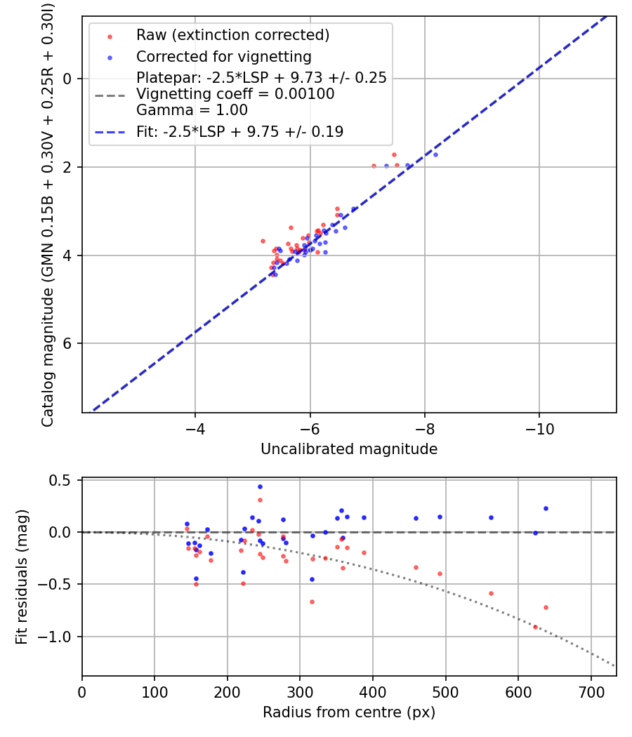 Photometry report