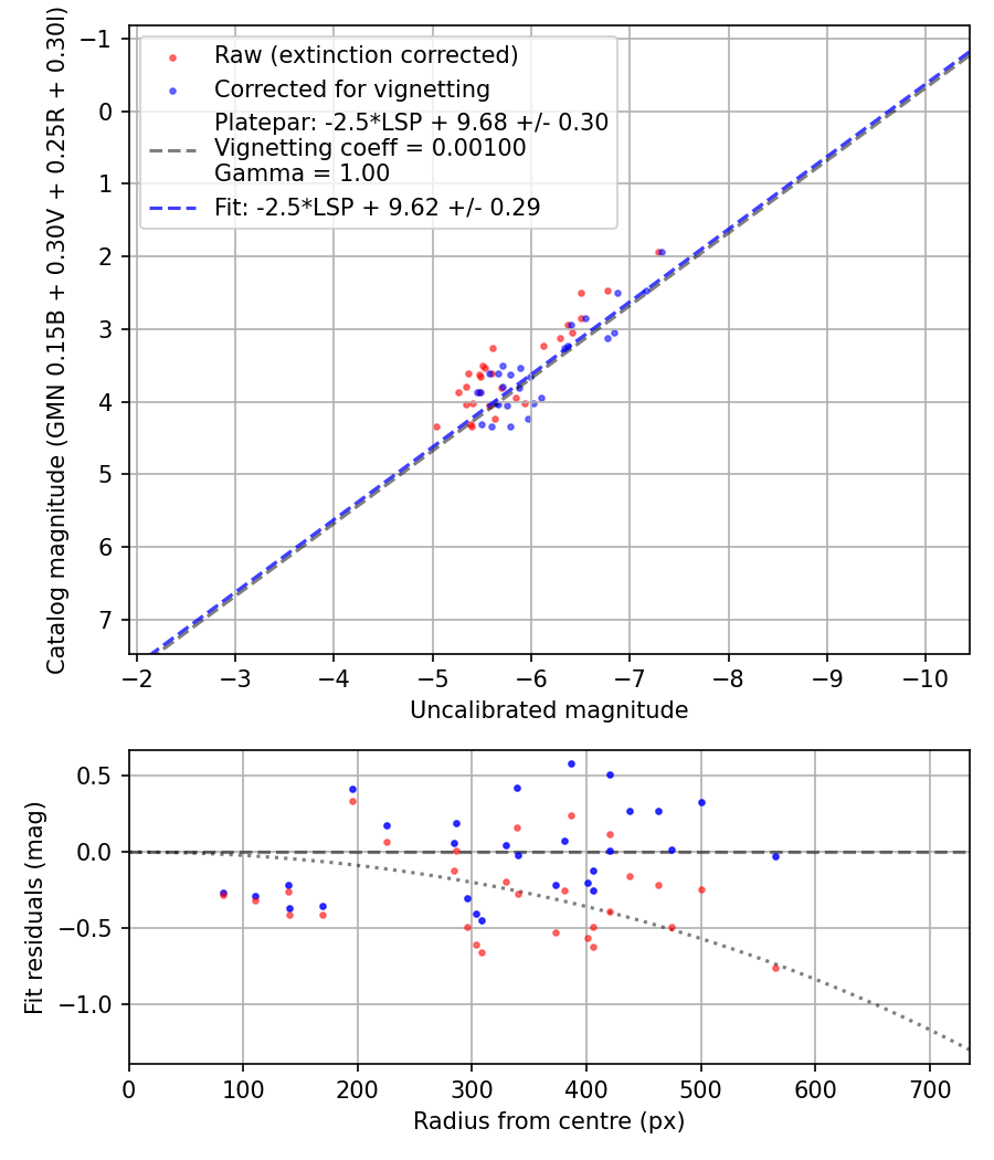 Photometry report