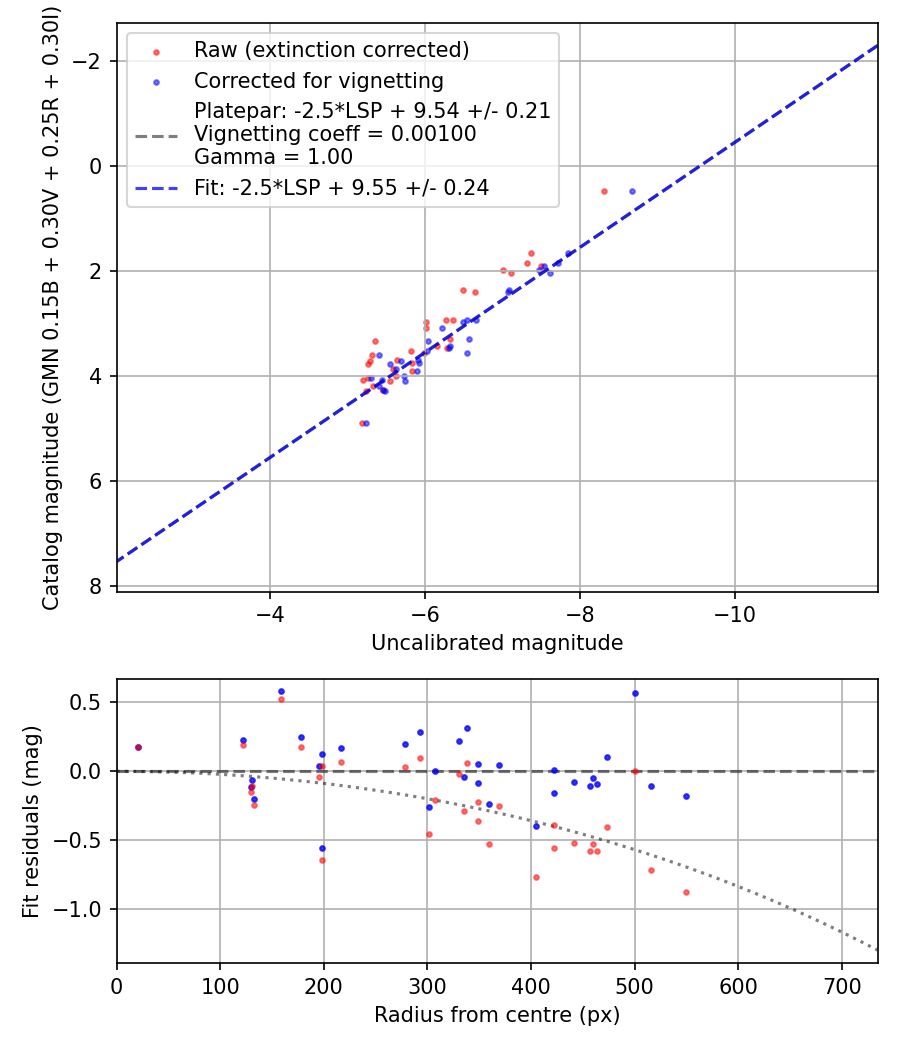 Photometry report