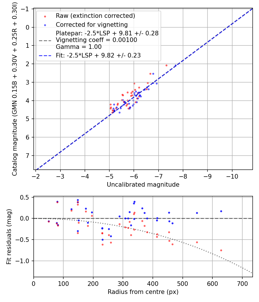 Photometry report