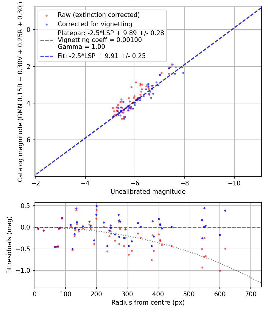 Photometry report