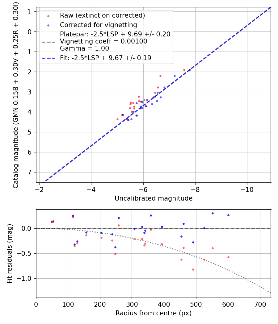 Photometry report