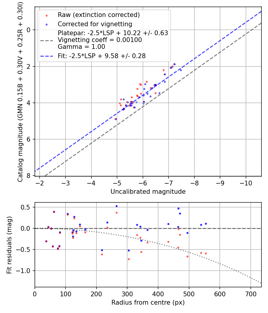 Photometry report