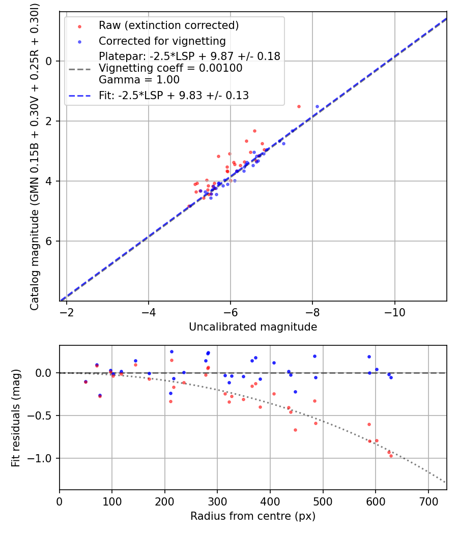 Photometry report