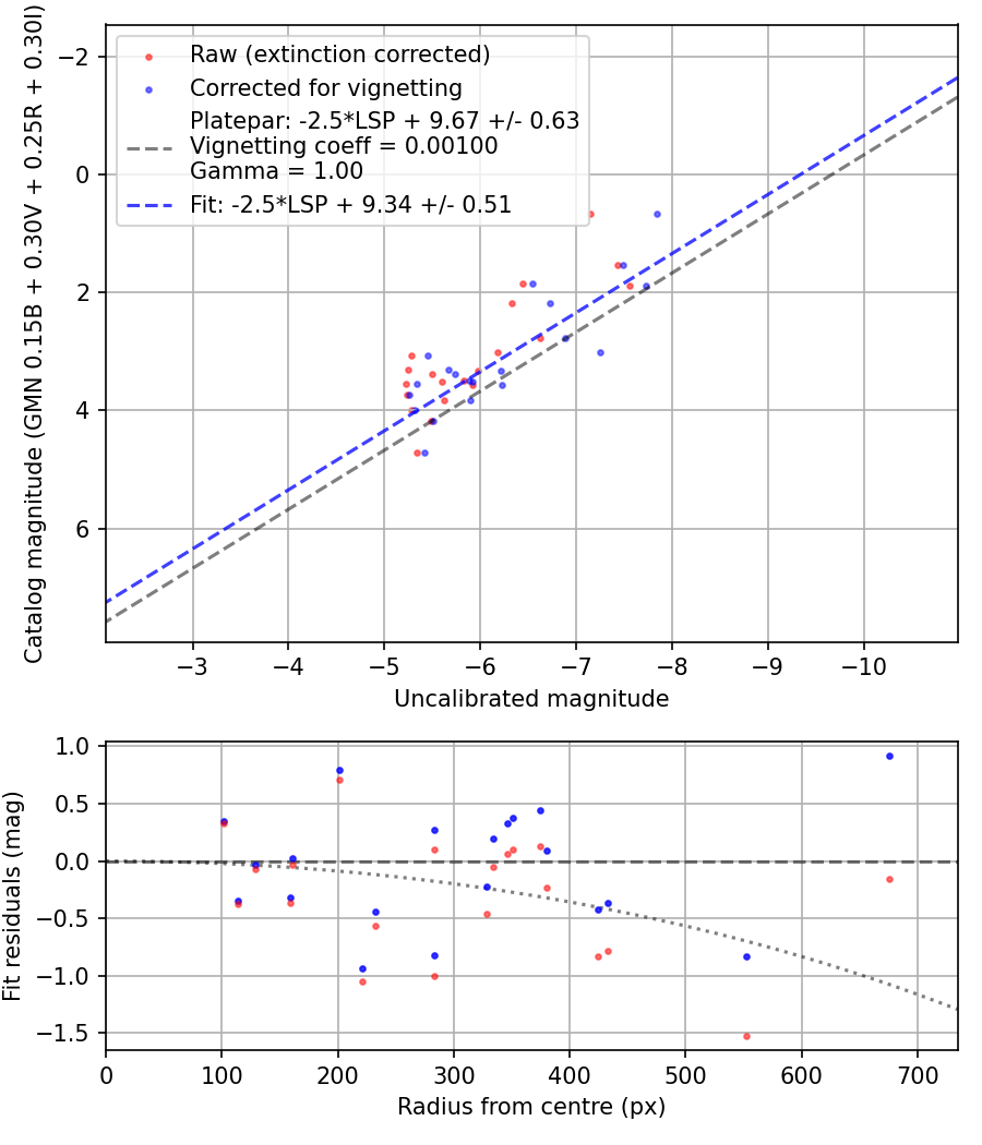 Photometry report