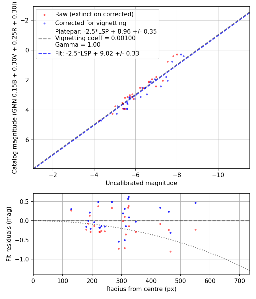 Photometry report