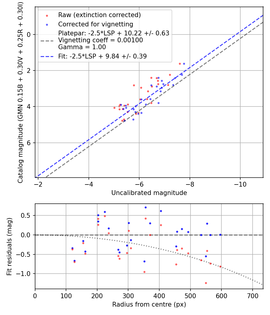 Photometry report