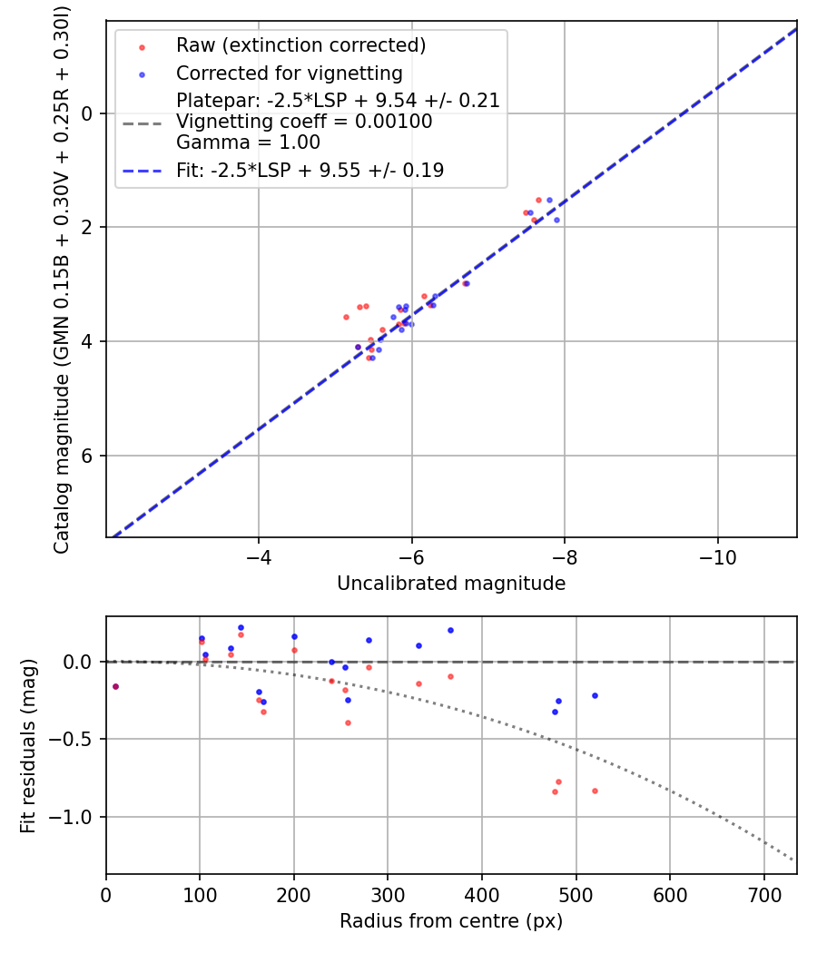 Photometry report
