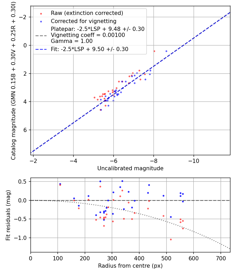 Photometry report