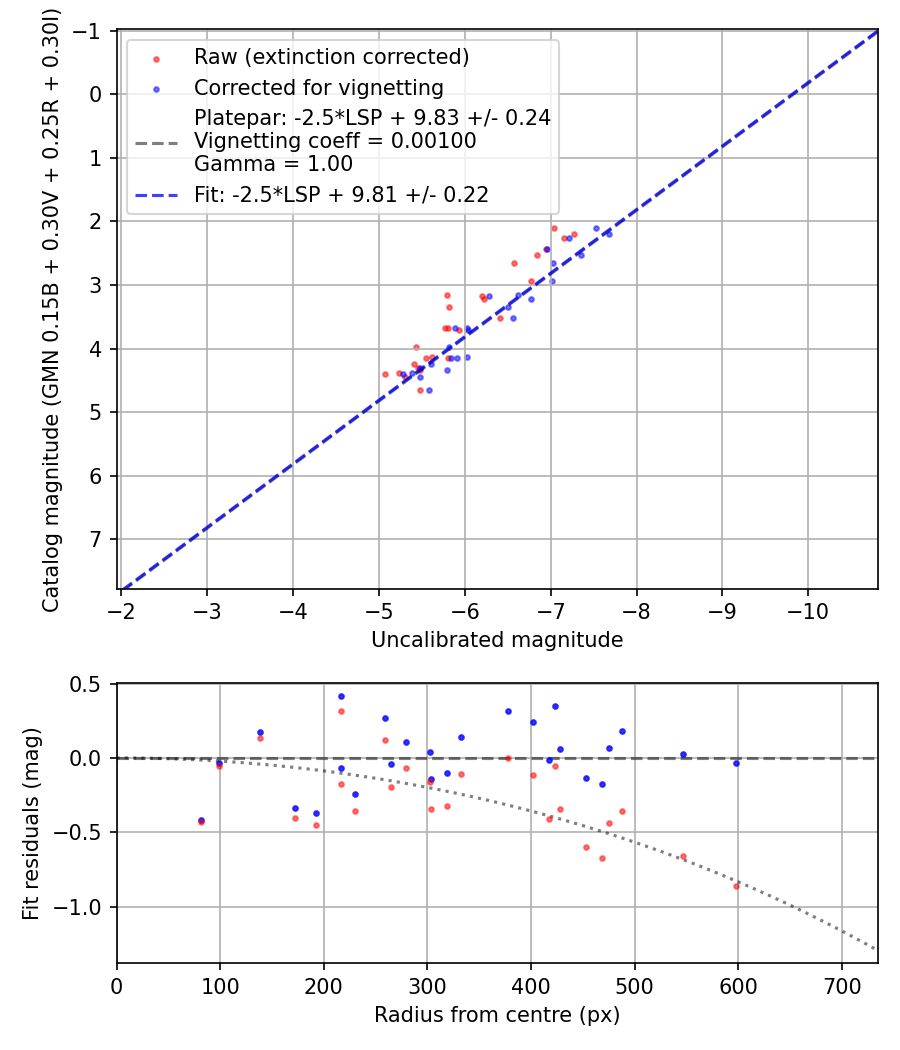 Photometry report