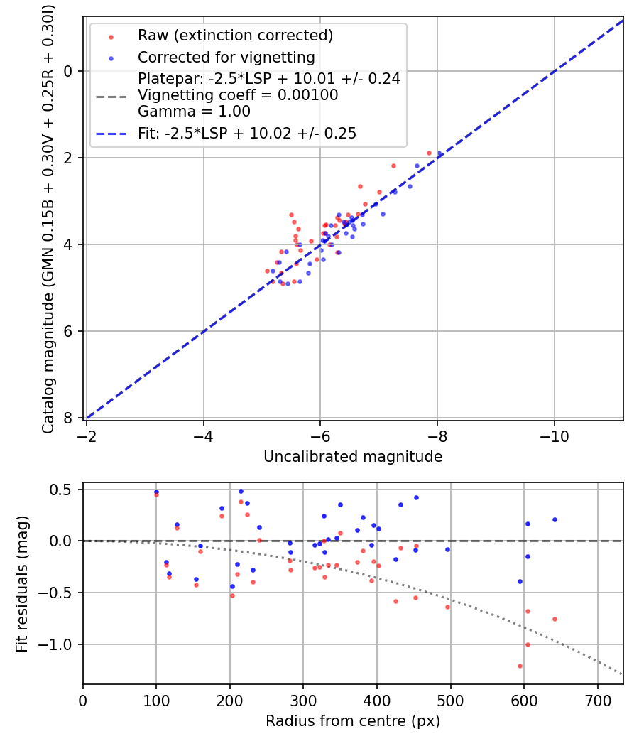 Photometry report