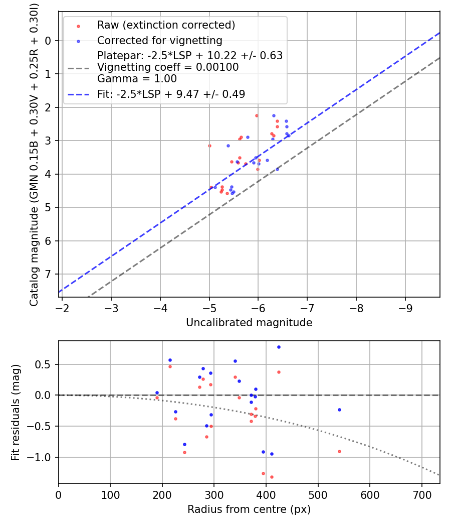 Photometry report
