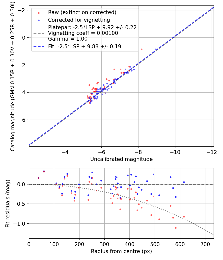 Photometry report