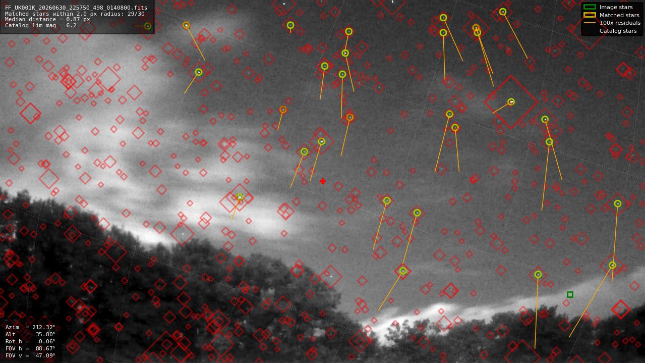 Astrometry report