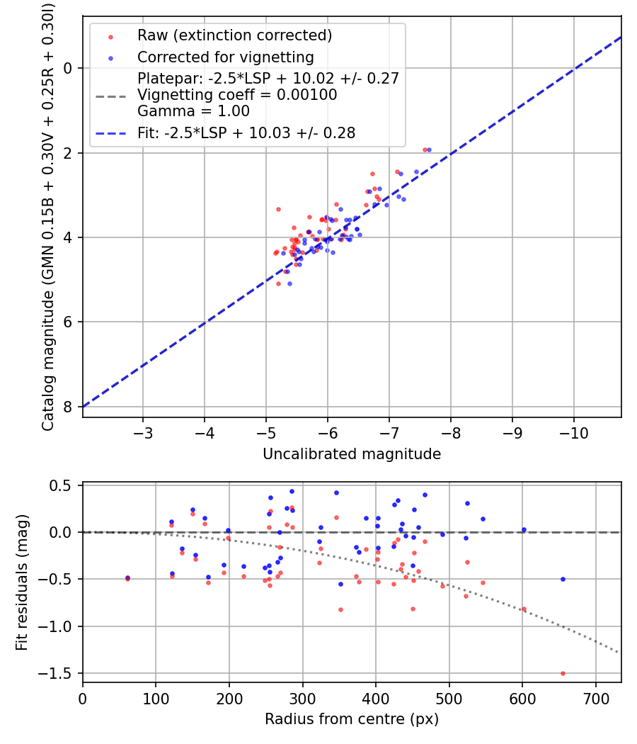 Photometry report