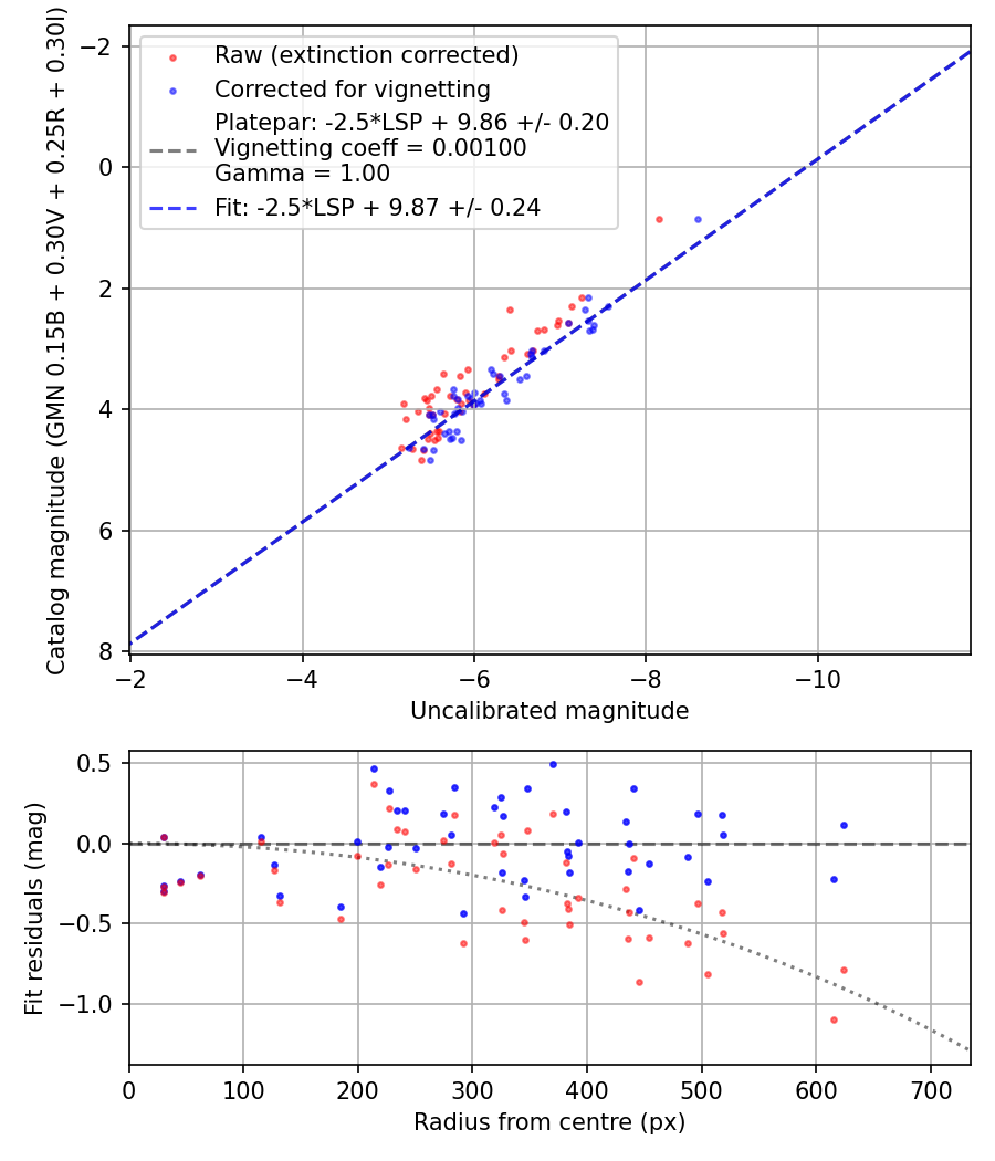Photometry report
