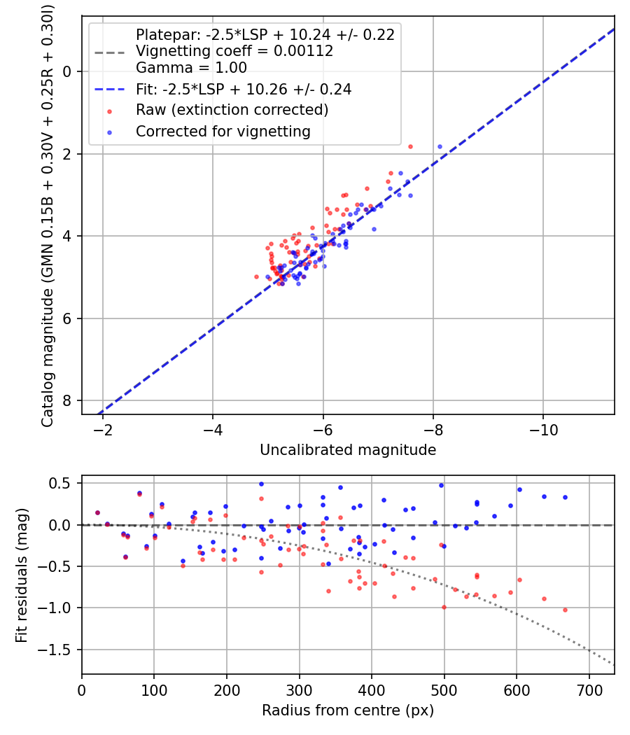Photometry report