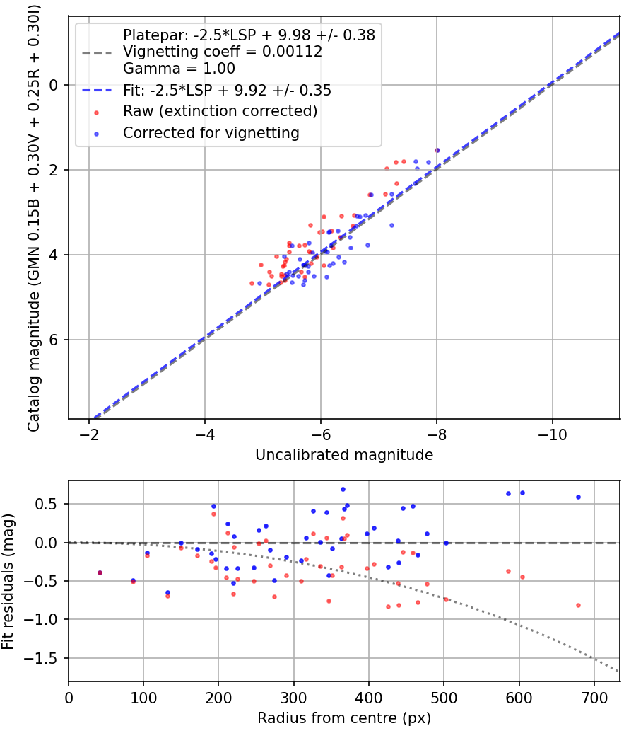 Photometry report