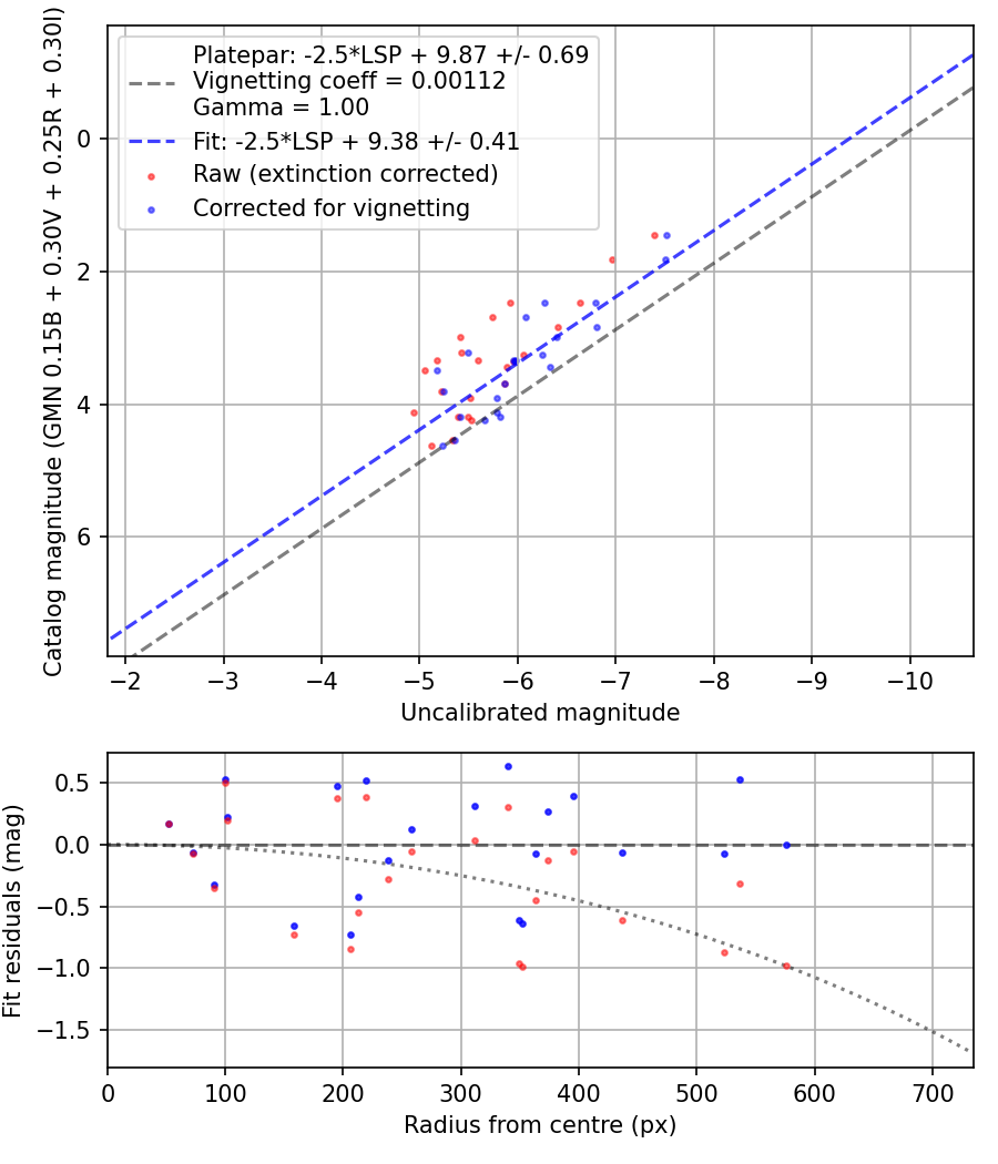 Photometry report