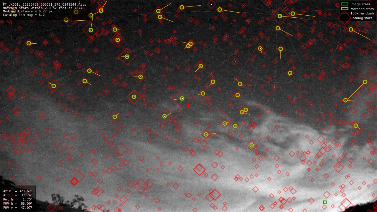 Astrometry report