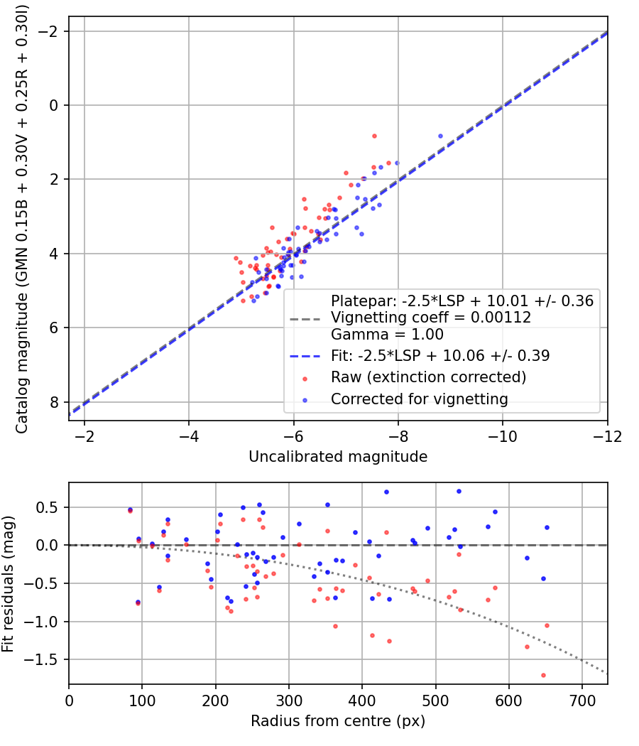 Photometry report