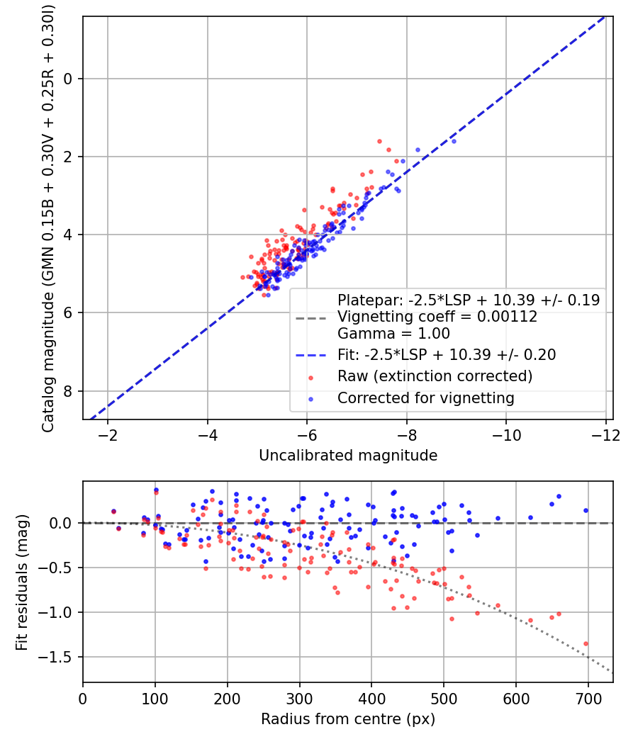 Photometry report