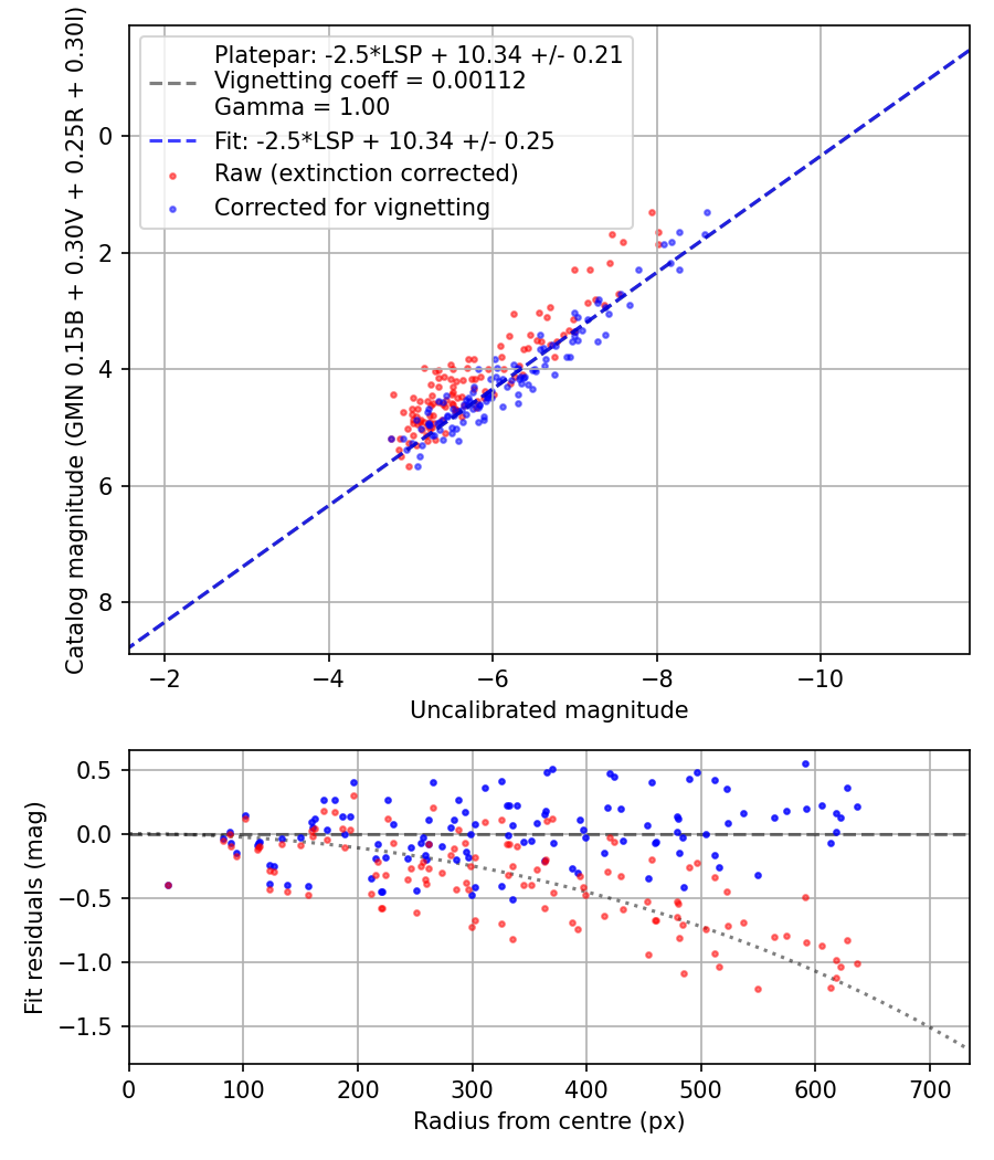 Photometry report