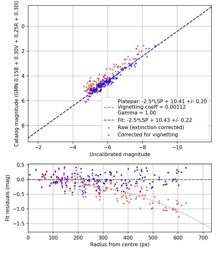 Photometry report