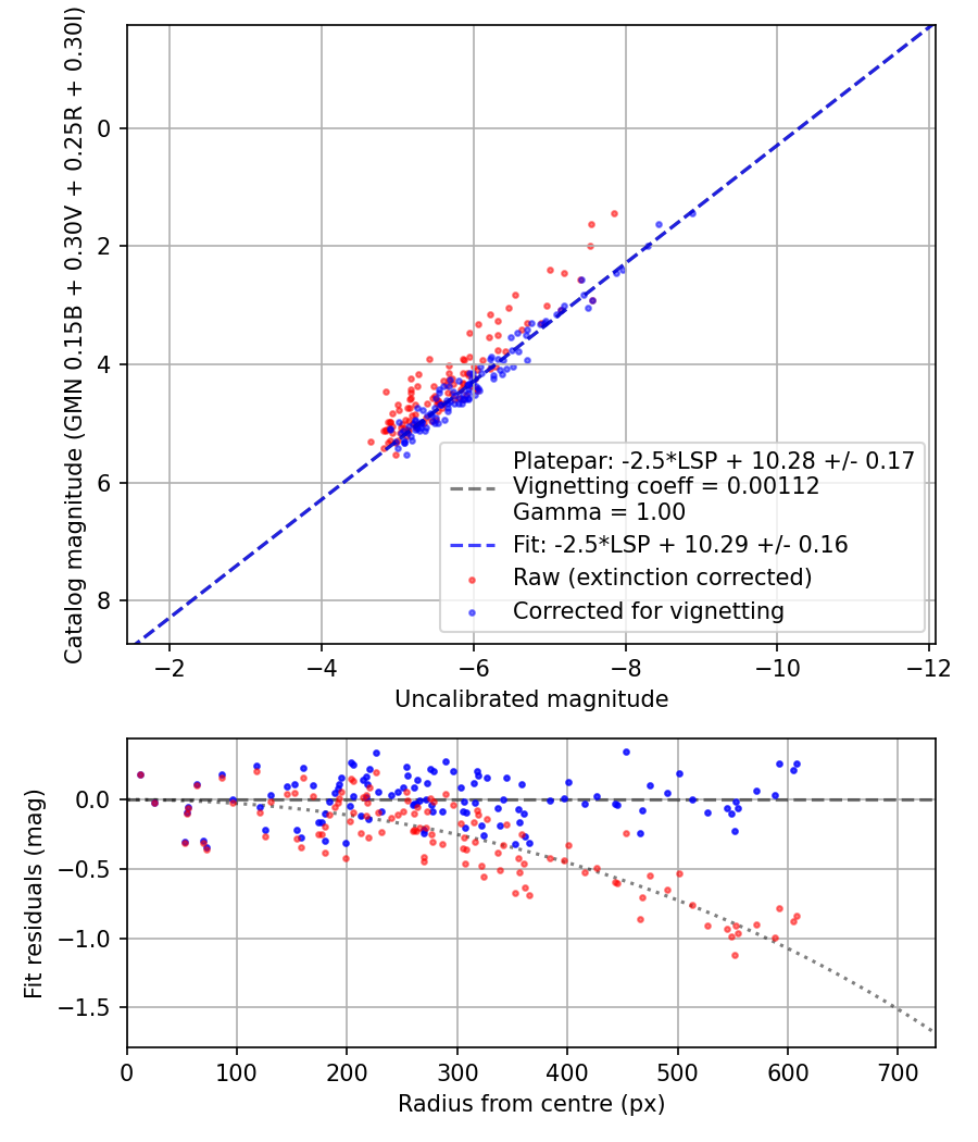 Photometry report