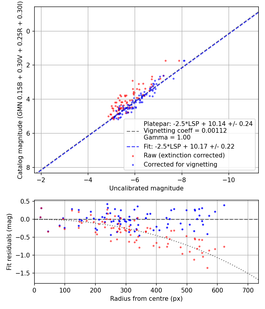 Photometry report