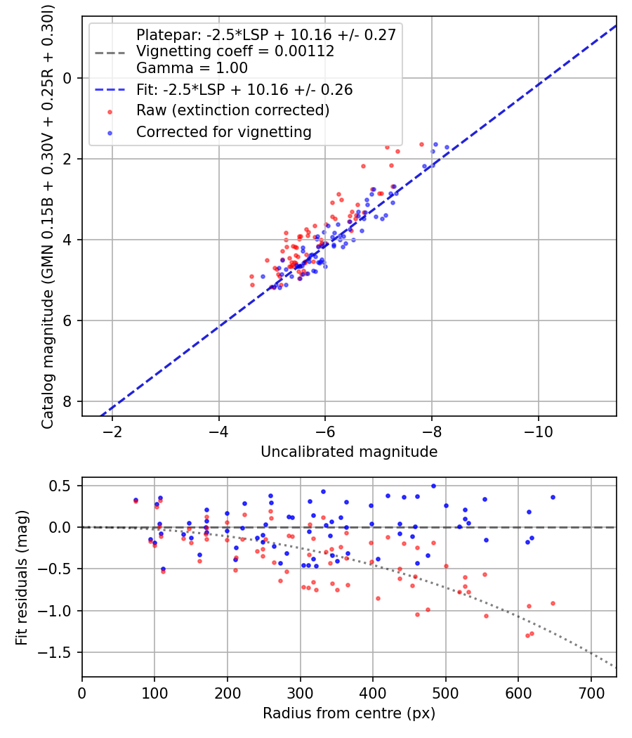 Photometry report