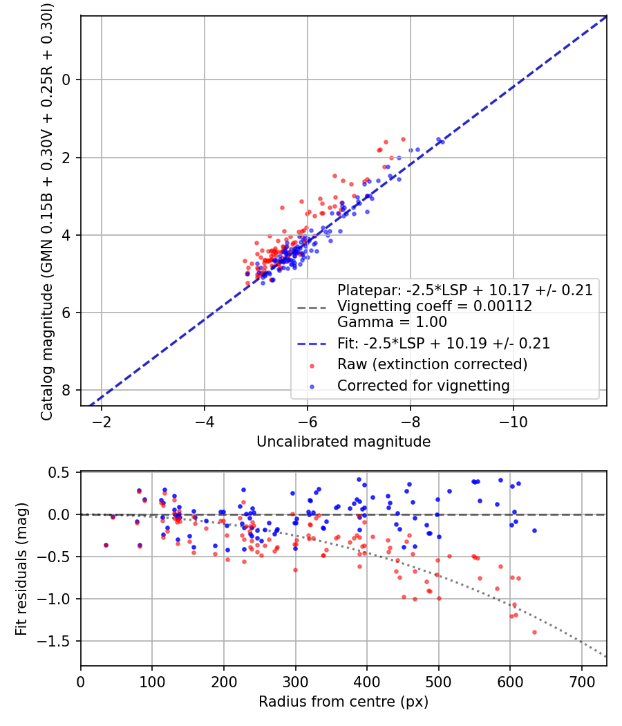 Photometry report