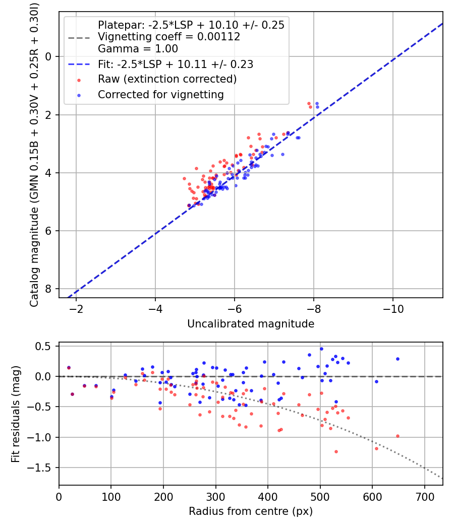 Photometry report