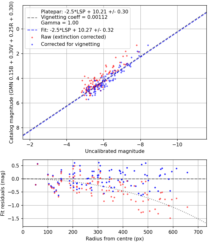 Photometry report