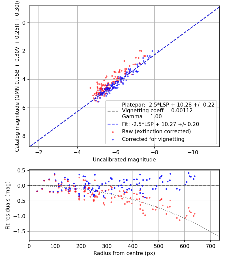 Photometry report