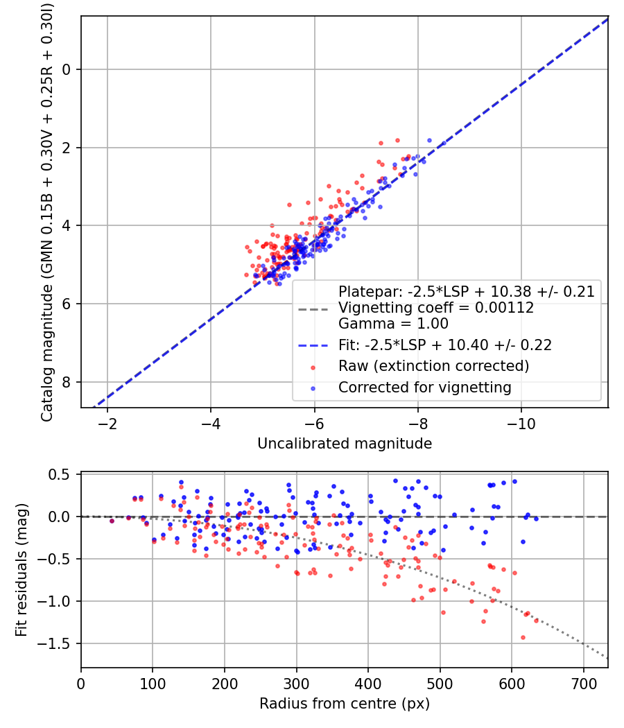 Photometry report
