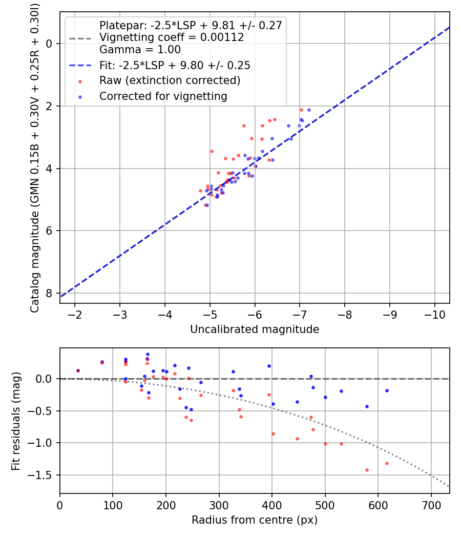 Photometry report