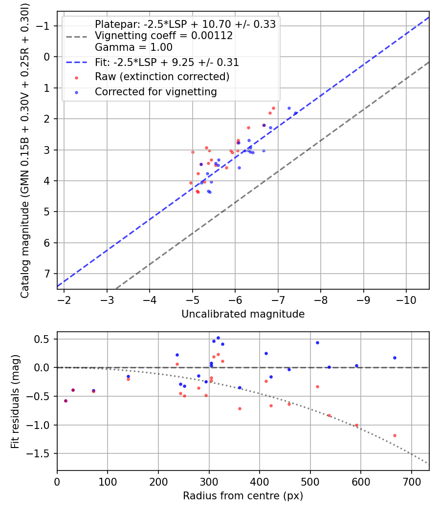 Photometry report