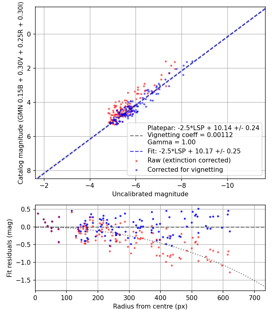 Photometry report