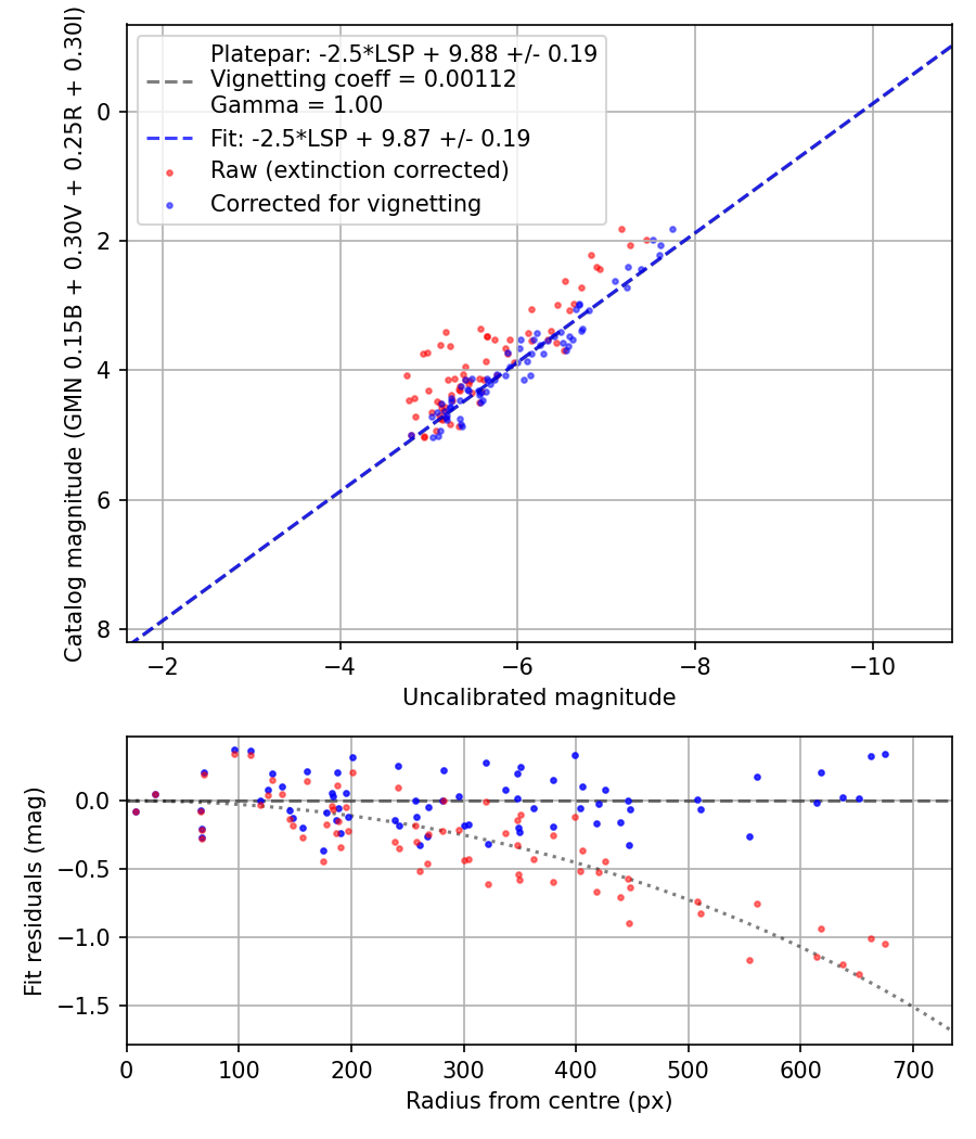 Photometry report