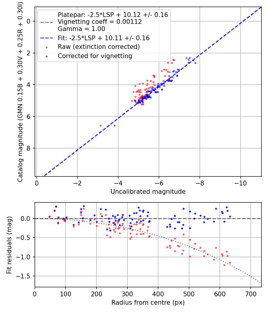 Photometry report