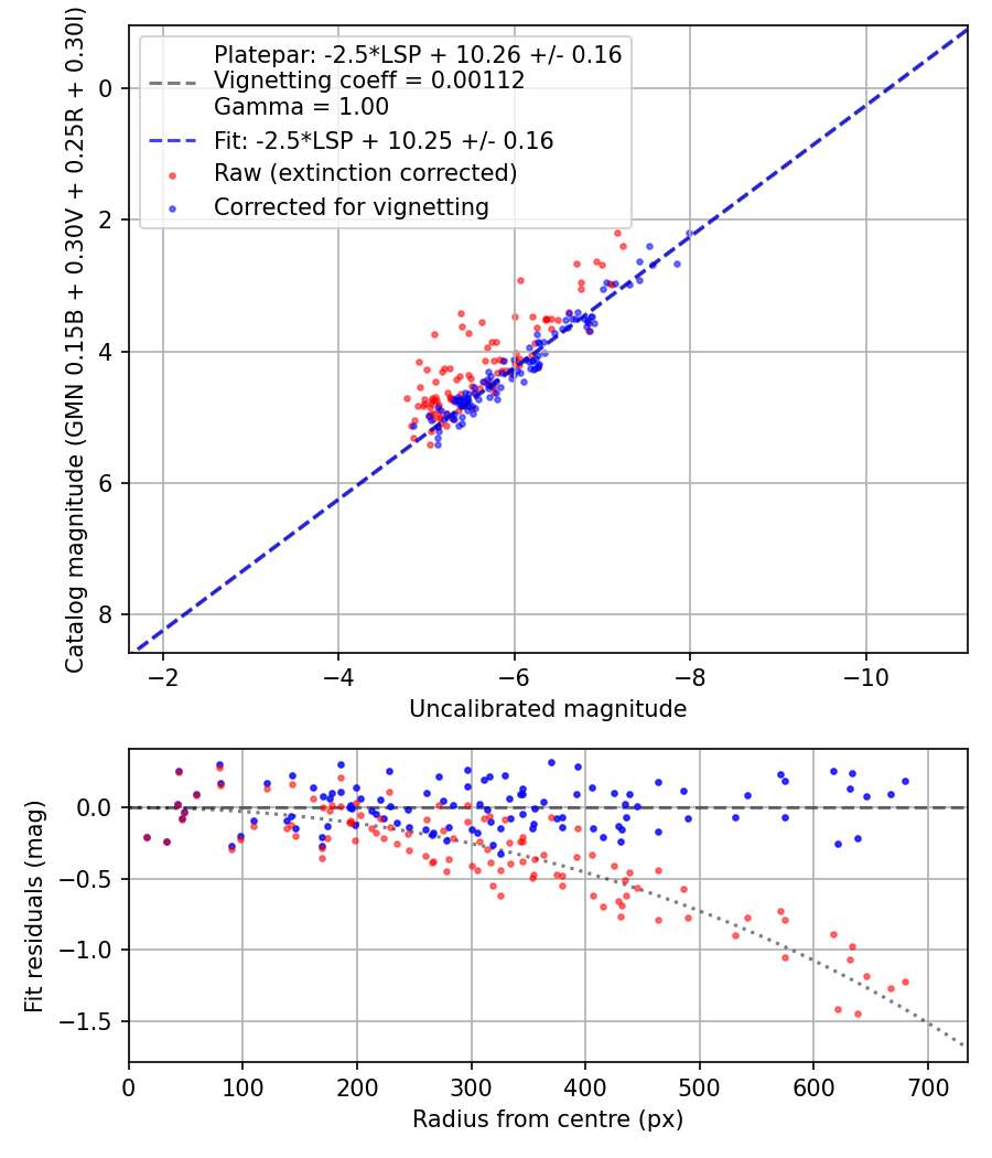 Photometry report