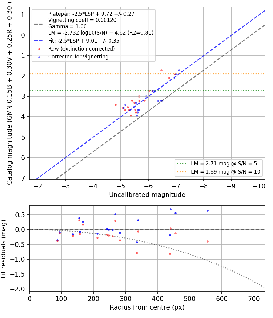 Photometry report