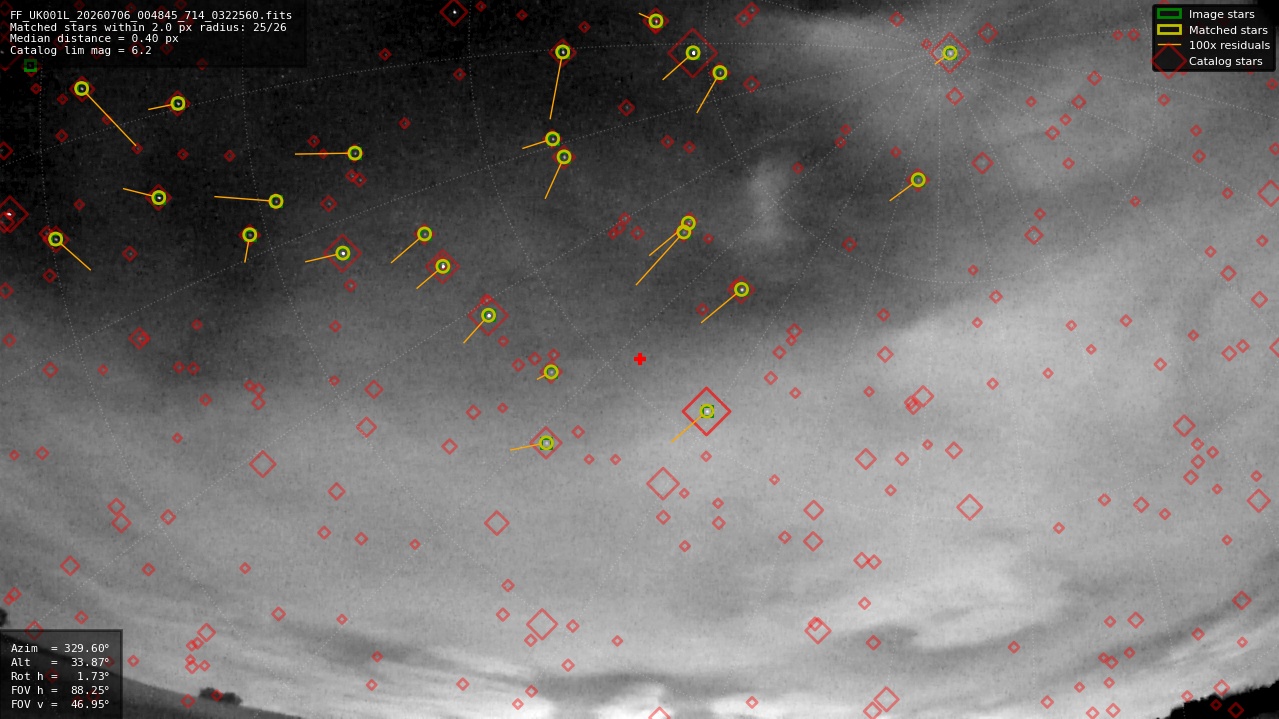 Astrometry report