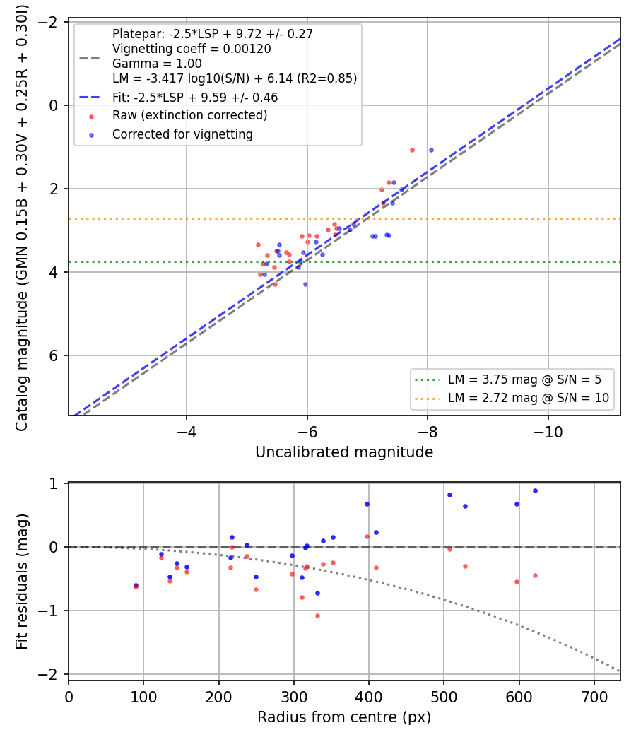 Photometry report