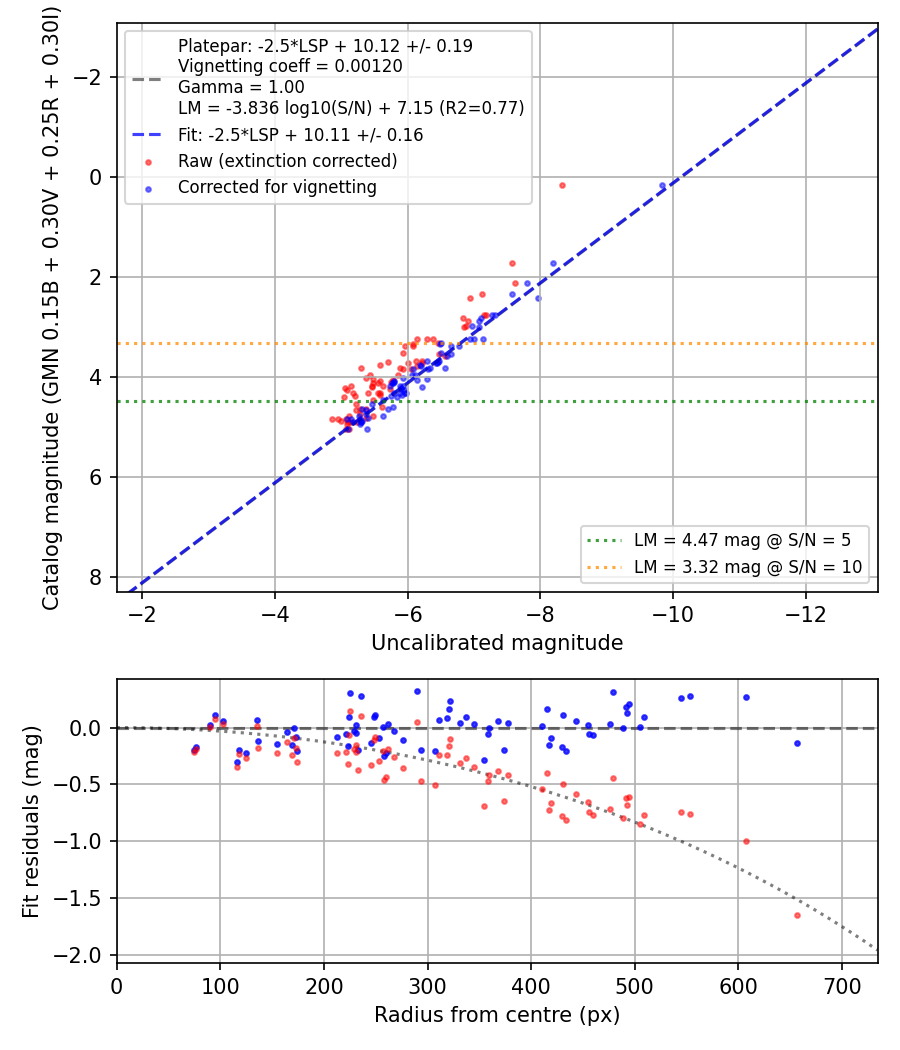 Photometry report
