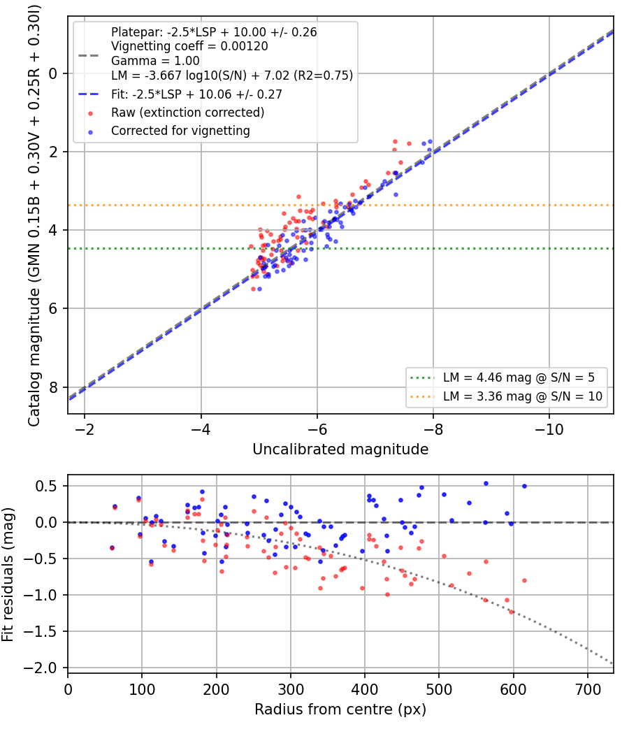 Photometry report