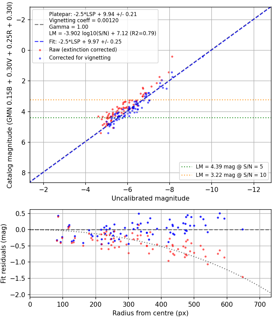 Photometry report