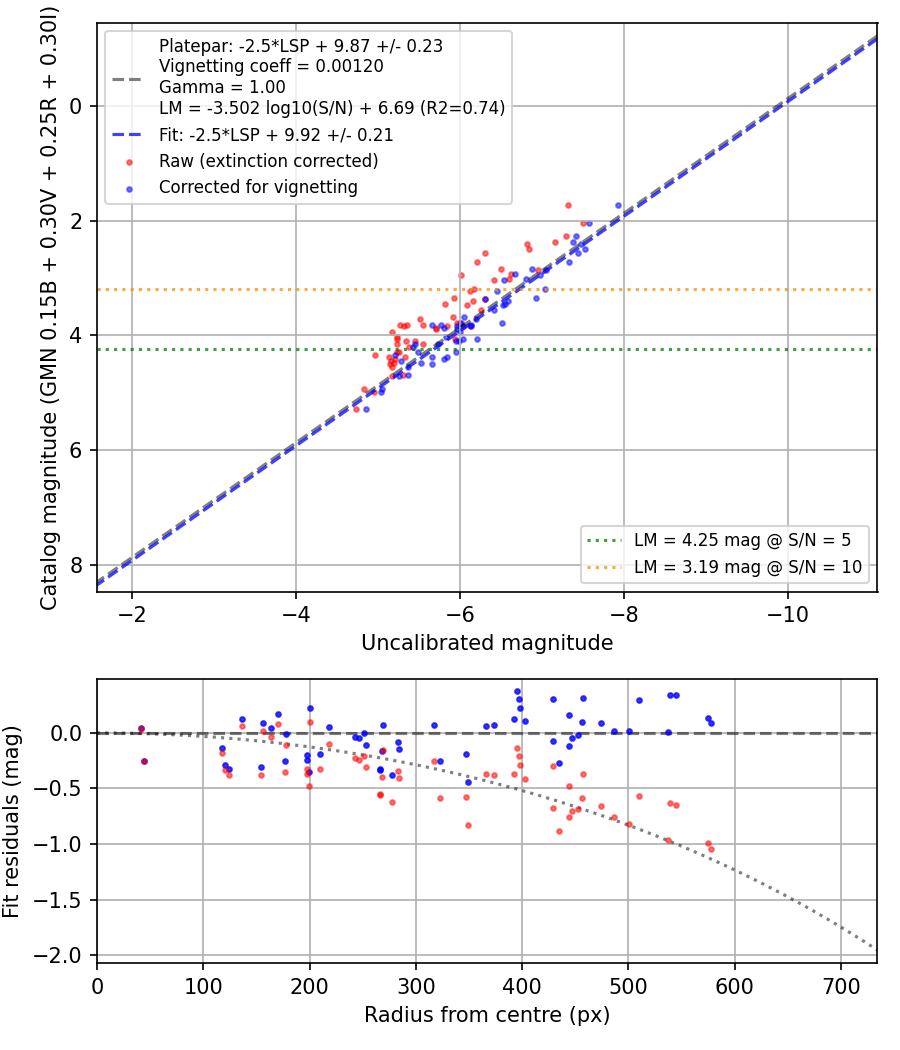 Photometry report