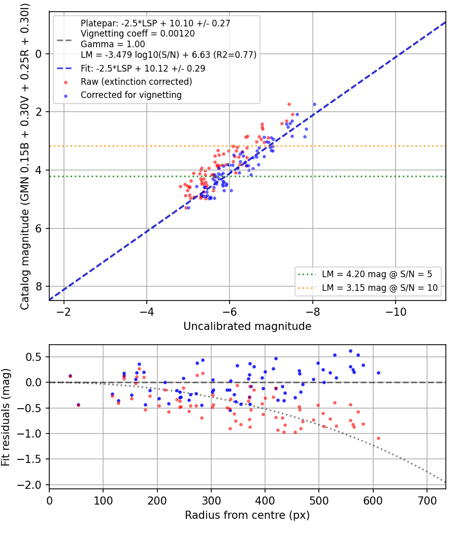 Photometry report